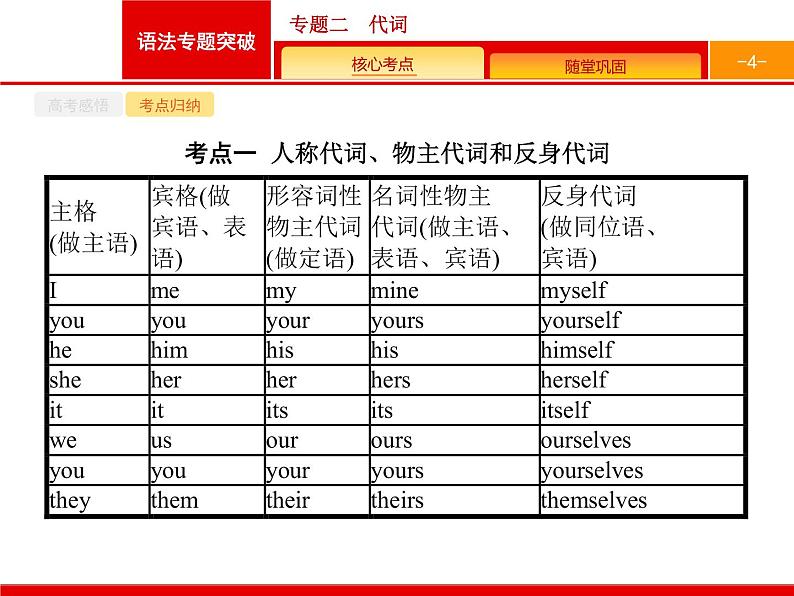 (通用版)高考英语二轮复习语法专题突破专题二　代词 (含答案)课件04