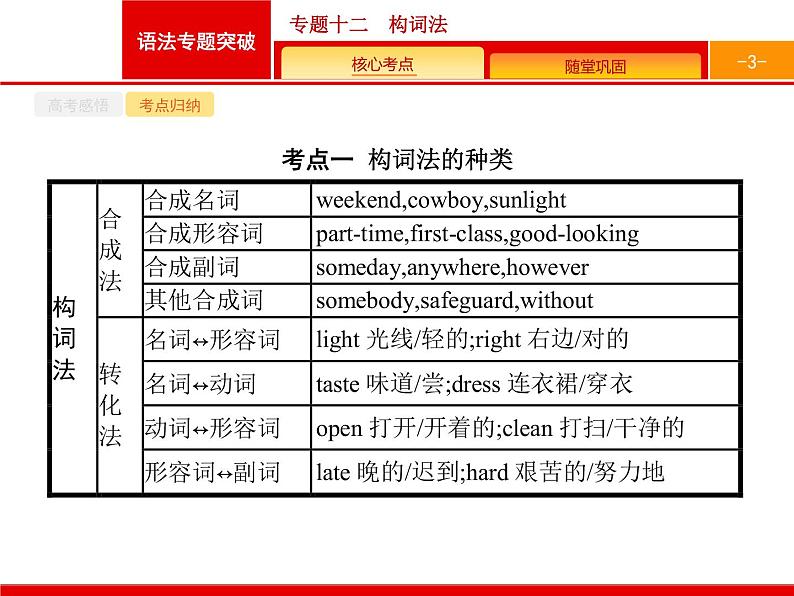 (通用版)高考英语二轮复习语法专题突破专题十二　构词法 (含答案)课件03