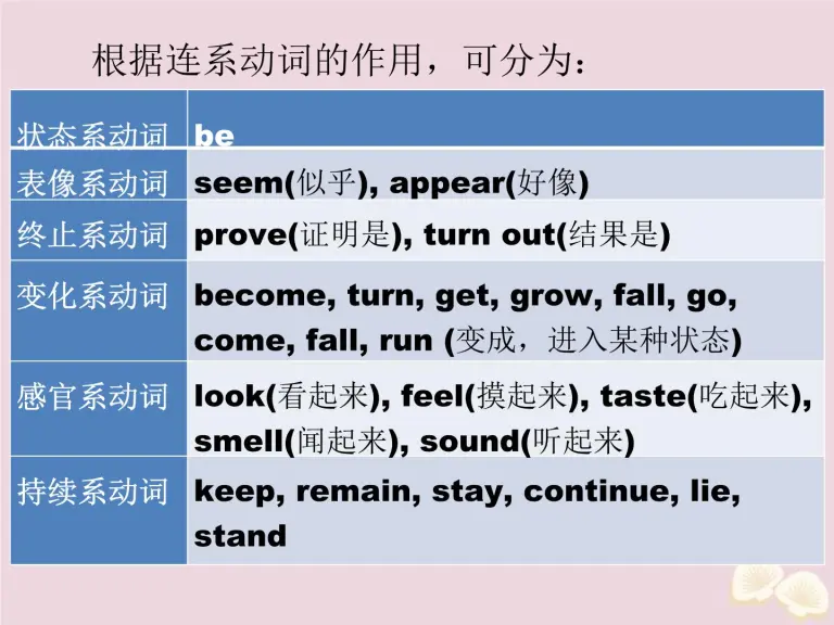 通用版 高考英语二轮复习课件写作微技能3 基本句型2主语 系动词 表语 含答案 教习网 课件下载
