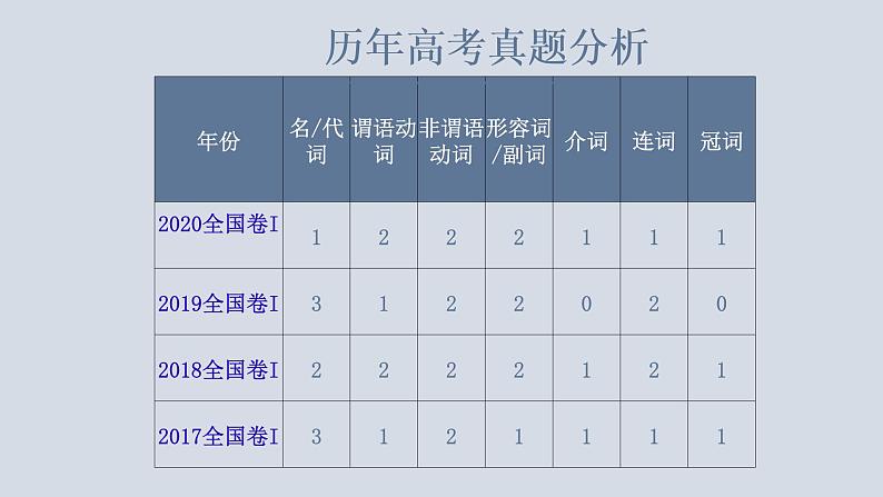 【讲语法】03 十大词类与构词法（二）高考英语语法知识点梳理课件（全国通用）第5页