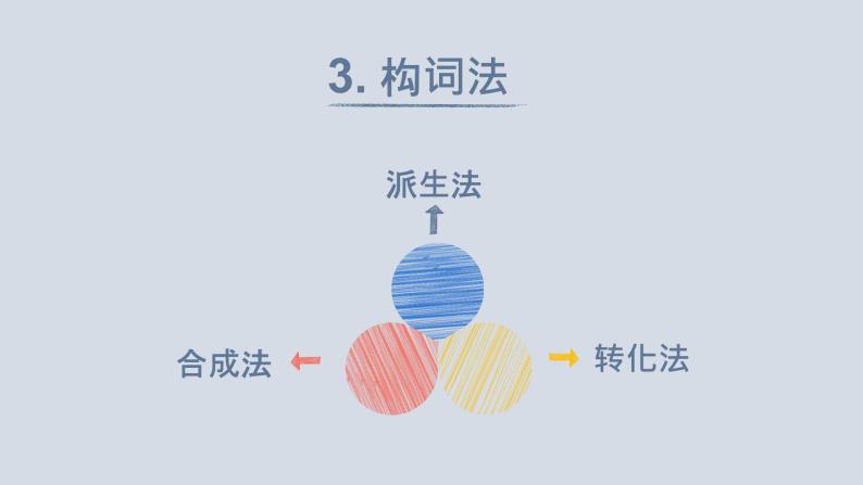 【讲语法】04 十大词类与构词法(三)高考英语语法知识点梳理课件(全国通用)-教习网|课件下载