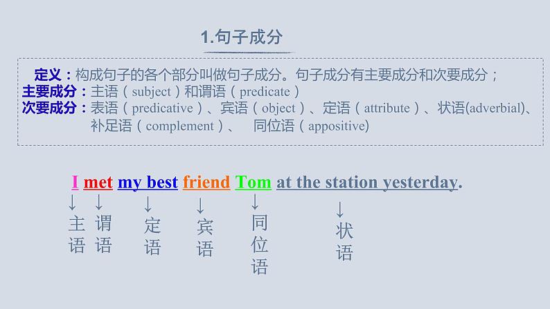 【讲语法】05 句子成分和基本句型高考英语语法知识点梳理课件（全国通用）06