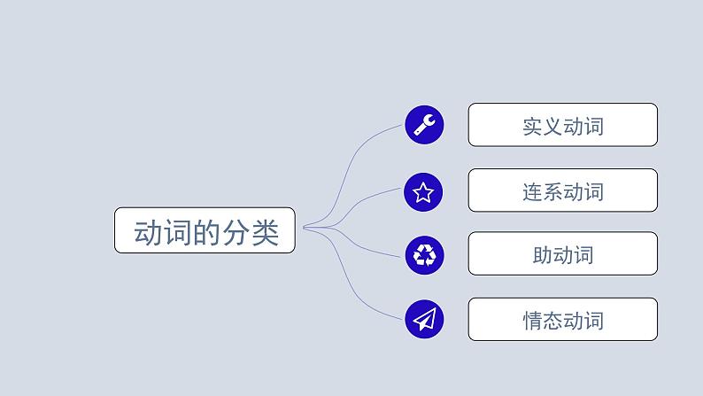 【讲语法】06 动词及动词时态（一）高考英语语法知识点梳理课件（全国通用）07