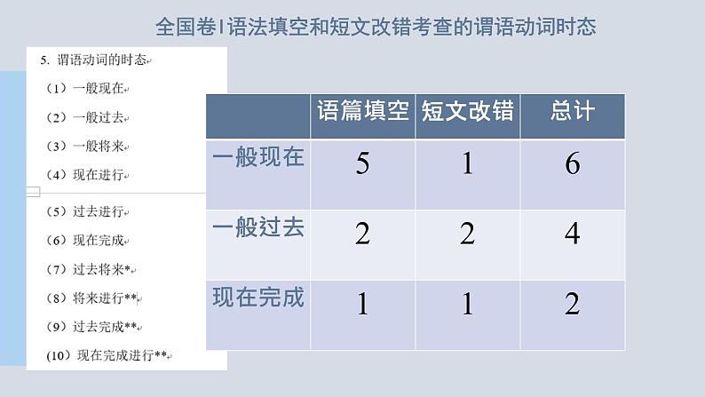 【讲语法】07 动词及动词时态（二）高考英语语法知识点梳理课件（全国通用）04