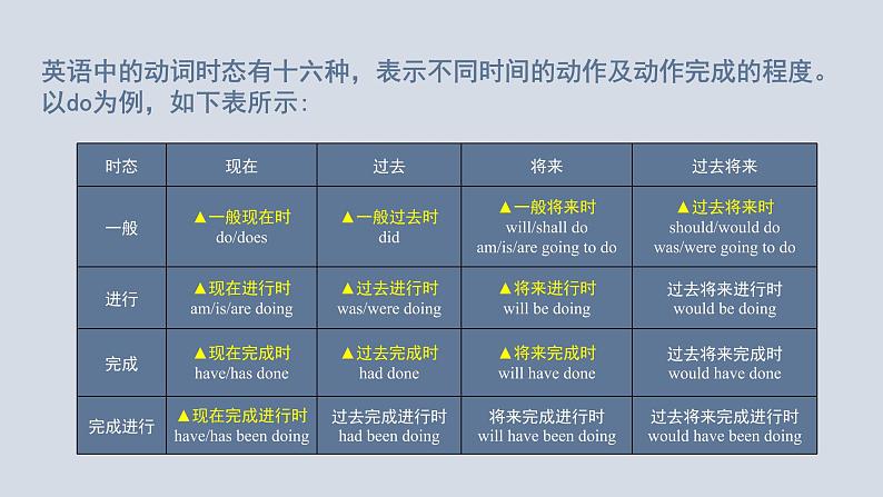 【讲语法】07 动词及动词时态（二）高考英语语法知识点梳理课件（全国通用）06