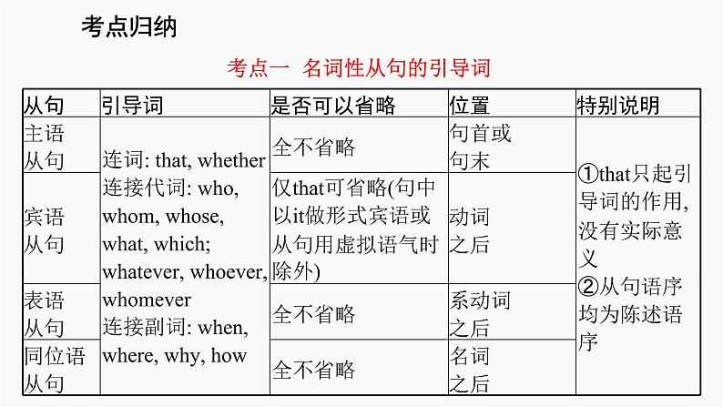 高三英语二轮复习（新教材新高考） 语法专题课件 9　名词性从句第7页