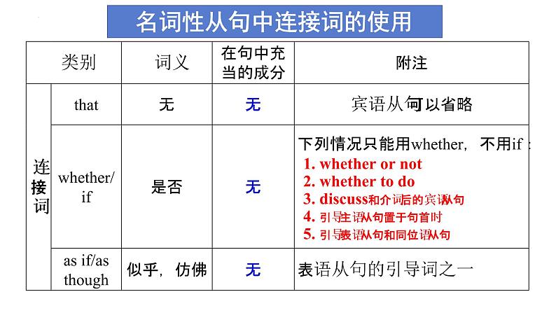 二轮复习专题12习 名词性从句 高考英语语法专项讲练课件05