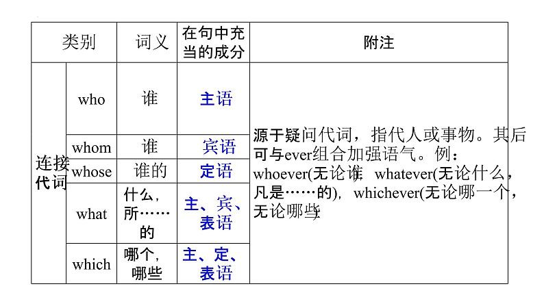 二轮复习专题12习 名词性从句 高考英语语法专项讲练课件06