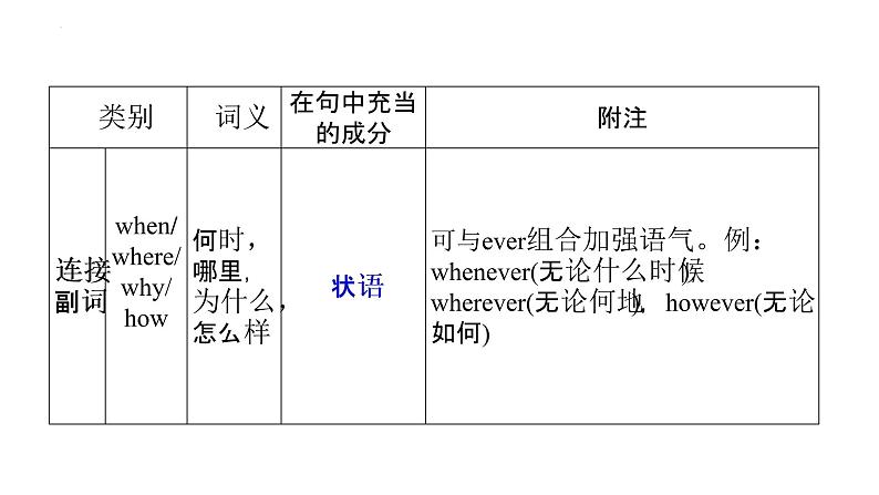 二轮复习专题12习 名词性从句 高考英语语法专项讲练课件07