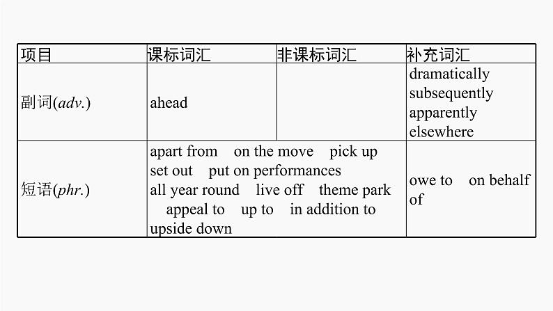 高三英语一轮复习（新教材新高考） 环境保护 专题课件  1　Fascinating Parks 引人入胜的公园第6页