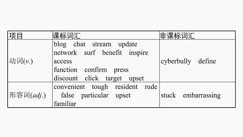 高三英语一轮复习（新教材新高考） 科学与技术 专题课件  1　The Internet 互联网第5页