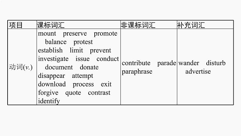 高三英语一轮复习（新教材新高考） 历史、社会与文化 专题课件  1　Cultural Heritage 文化遗产第5页