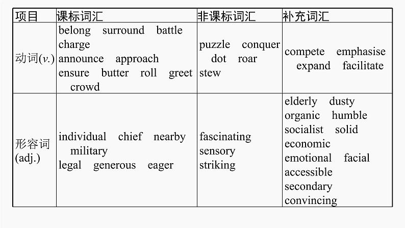 高三英语一轮复习（新教材新高考） 历史、社会与文化 专题课件  2　History and Traditions 历史与传统第5页