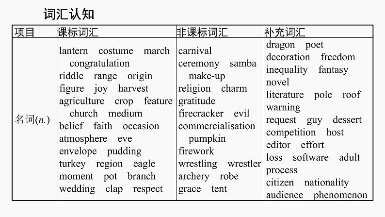 高三英语一轮复习（新教材新高考） 历史、社会与文化 专题课件  3　Festivals and Celebrations 节日和庆典第4页