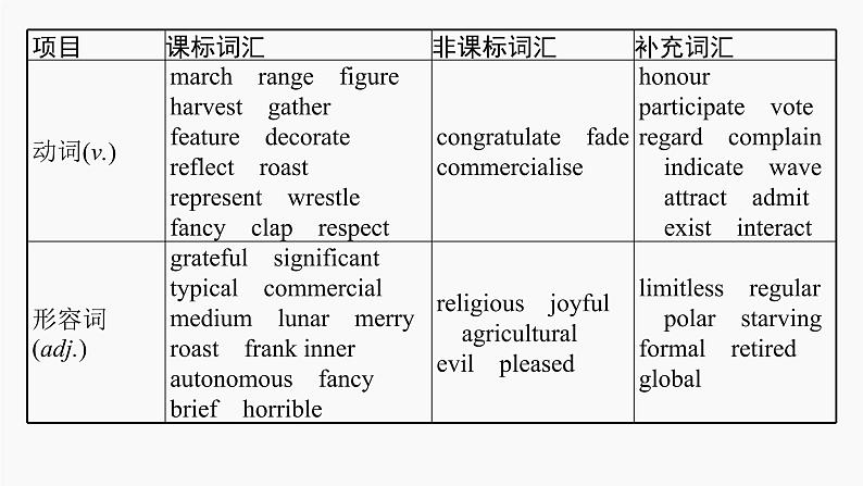 高三英语一轮复习（新教材新高考） 历史、社会与文化 专题课件  3　Festivals and Celebrations 节日和庆典第5页