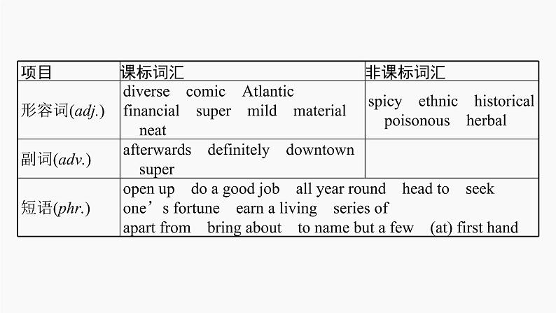 高三英语一轮复习（新教材新高考） 历史、社会与文化 专题课件  4　Diverse Cultures 文化的多样性第5页