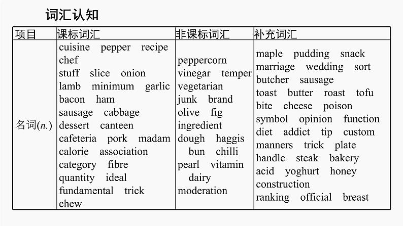 高三英语一轮复习（新教材新高考） 历史、社会与文化 专题课件  6　Food and Culture 食物与文化第4页