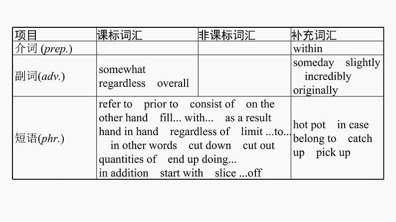 高三英语一轮复习（新教材新高考） 历史、社会与文化 专题课件  6　Food and Culture 食物与文化第6页