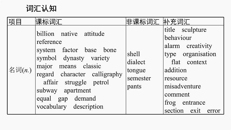 高三英语一轮复习（新教材新高考） 社会服务与人际沟通 专题课件  1　Languages Around the World 世界上的语言04