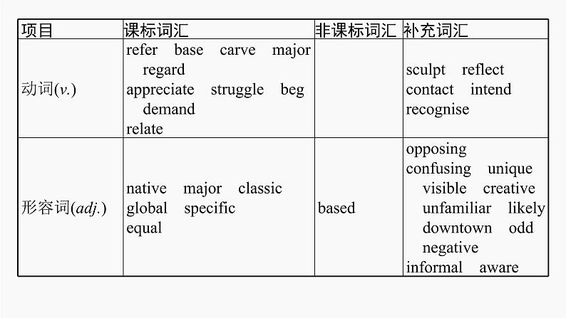 高三英语一轮复习（新教材新高考） 社会服务与人际沟通 专题课件  1　Languages Around the World 世界上的语言05