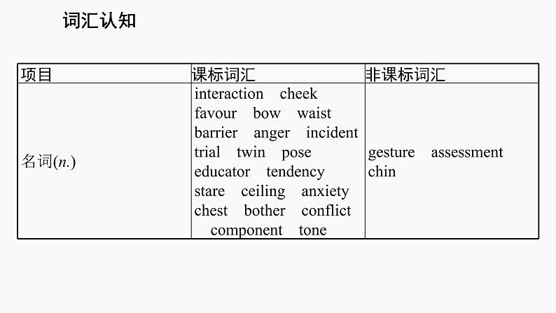 高三英语一轮复习（新教材新高考） 社会服务与人际沟通 专题课件  2　Body Language 肢体语言04