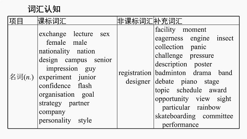 高三英语一轮复习（新教材新高考） 生活与学习 专题课件  1　Welcome to Senior High School 欢迎进入高中第4页