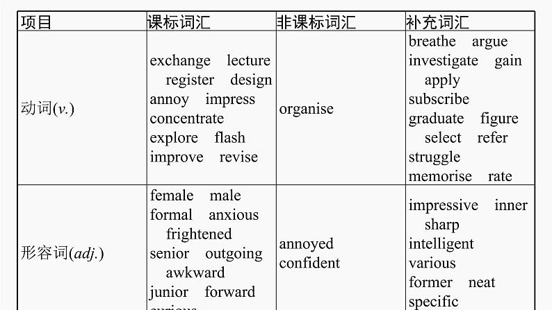 高三英语一轮复习（新教材新高考） 生活与学习 专题课件  1　Welcome to Senior High School 欢迎进入高中第5页