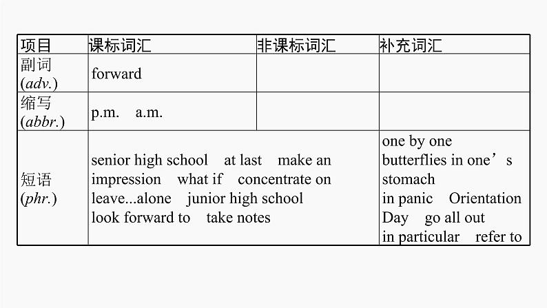 高三英语一轮复习（新教材新高考） 生活与学习 专题课件  1　Welcome to Senior High School 欢迎进入高中第6页