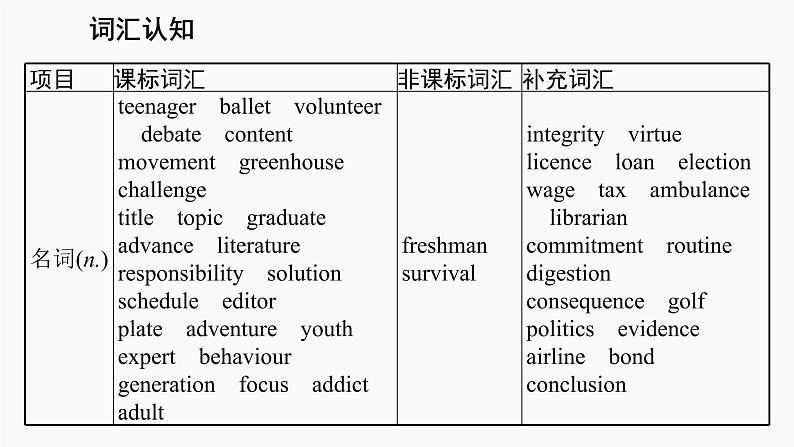 高三英语一轮复习（新教材新高考） 生活与学习 专题课件  2　Teenage Life 青少年生活第4页