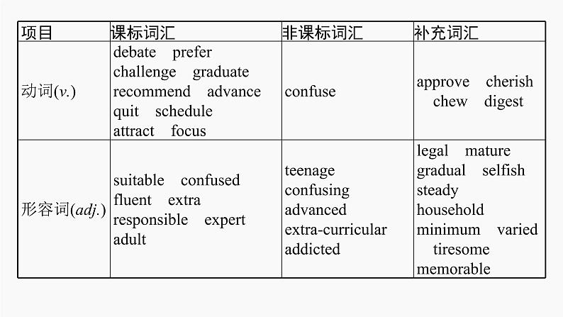 高三英语一轮复习（新教材新高考） 生活与学习 专题课件  2　Teenage Life 青少年生活第5页