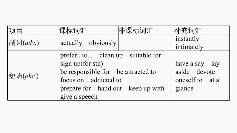 高三英语一轮复习（新教材新高考） 生活与学习 专题课件  2　Teenage Life 青少年生活第6页