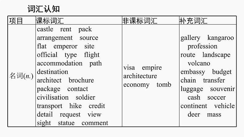 高三英语一轮复习（新教材新高考） 生活与学习 专题课件  3　Travelling Around 旅行第4页