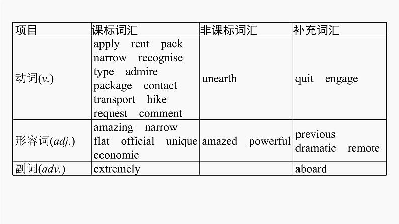 高三英语一轮复习（新教材新高考） 生活与学习 专题课件  3　Travelling Around 旅行第5页