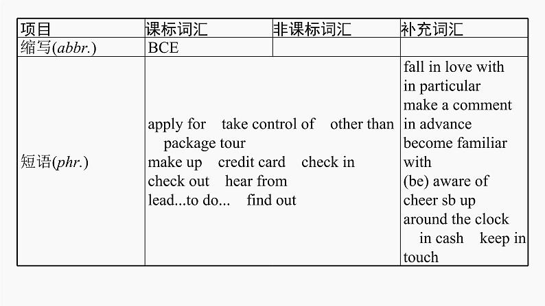 高三英语一轮复习（新教材新高考） 生活与学习 专题课件  3　Travelling Around 旅行第6页