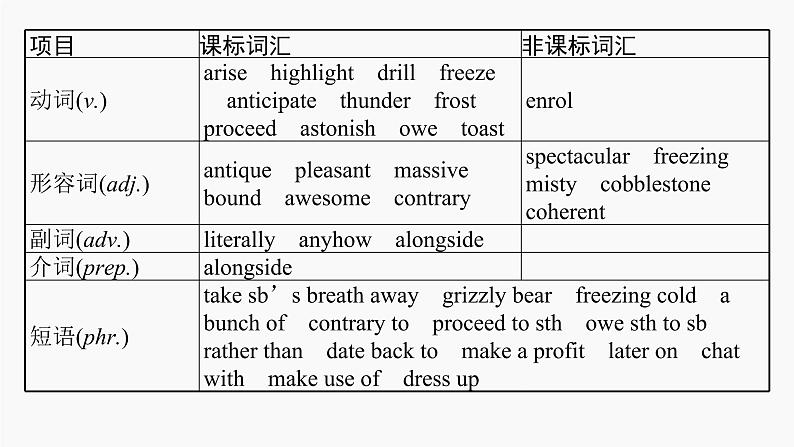 高三英语一轮复习（新教材新高考） 生活与学习 专题课件  4　Journey Across a Vast Land　穿越广袤的土地第5页