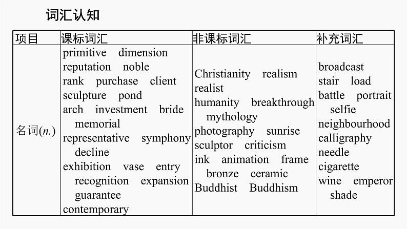 高三英语一轮复习（新教材新高考） 文学、艺术与体育 专题课件  2　Art 艺术第4页