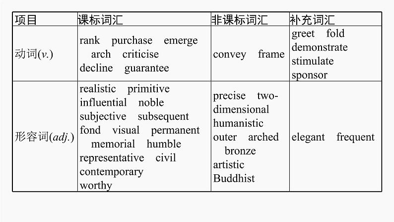 高三英语一轮复习（新教材新高考） 文学、艺术与体育 专题课件  2　Art 艺术第5页