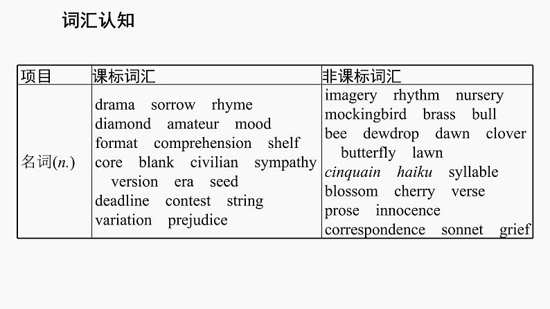 高三英语一轮复习（新教材新高考） 文学、艺术与体育 专题课件  3　Poems 诗歌第4页