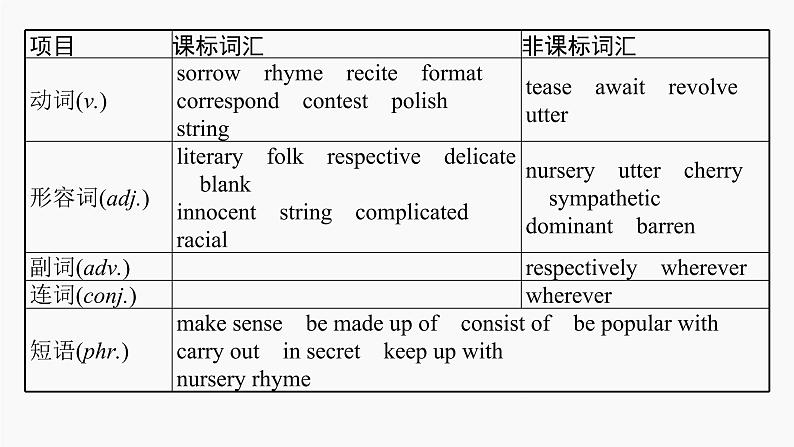 高三英语一轮复习（新教材新高考） 文学、艺术与体育 专题课件  3　Poems 诗歌第5页