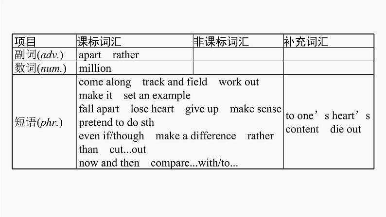 高三英语一轮复习（新教材新高考） 文学、艺术与体育 专题课件  5　Sports and Fitness 运动与健康第6页