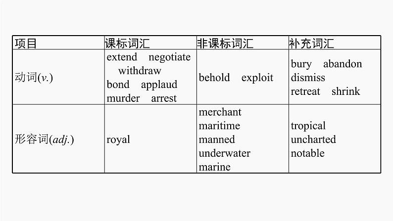 高三英语一轮复习（新教材新高考） 宇宙探索 专题课件 2　Sea Exploration 海洋探索第5页