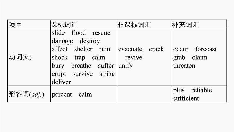 高三英语一轮复习（新教材新高考） 灾害防范 专题课件 　Natural Disasters 自然灾害05