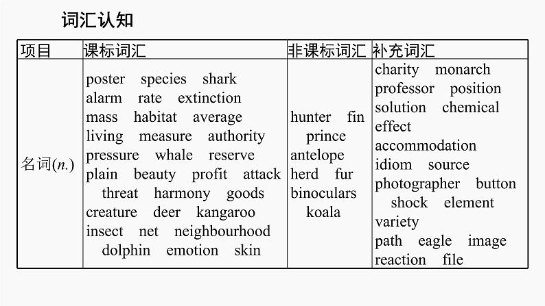 高三英语一轮复习（新教材新高考） 自然生态 专题课件 　Wildlife Protection 野生动物保护第4页