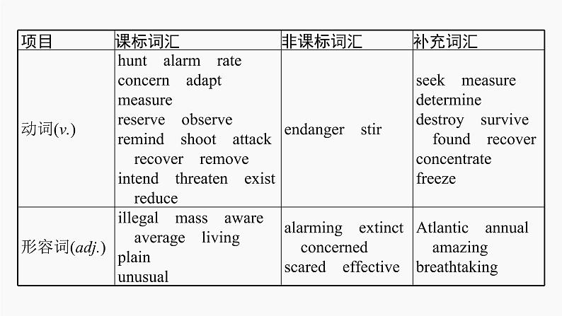 高三英语一轮复习（新教材新高考） 自然生态 专题课件 　Wildlife Protection 野生动物保护第5页