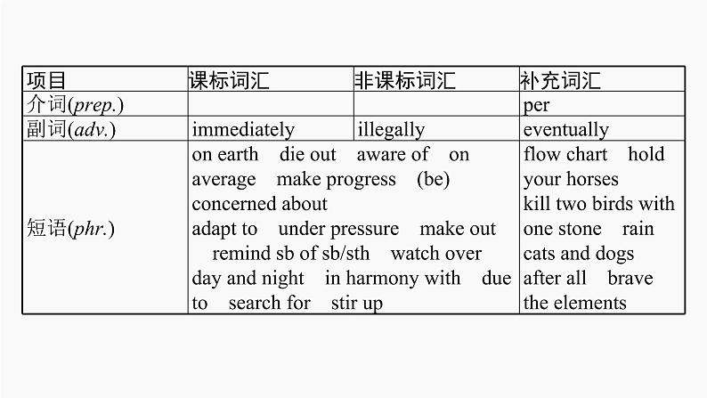 高三英语一轮复习（新教材新高考） 自然生态 专题课件 　Wildlife Protection 野生动物保护第6页