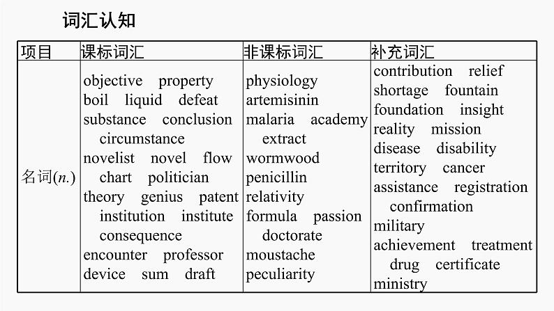 高三英语一轮复习（新教材新高考） 做人与做事 专题课件  3　People of Achievement 卓有成就的人物第4页