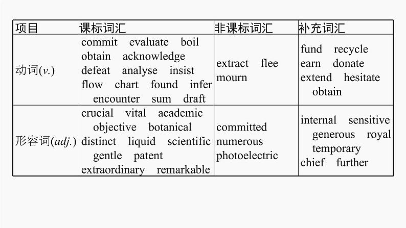 高三英语一轮复习（新教材新高考） 做人与做事 专题课件  3　People of Achievement 卓有成就的人物第5页