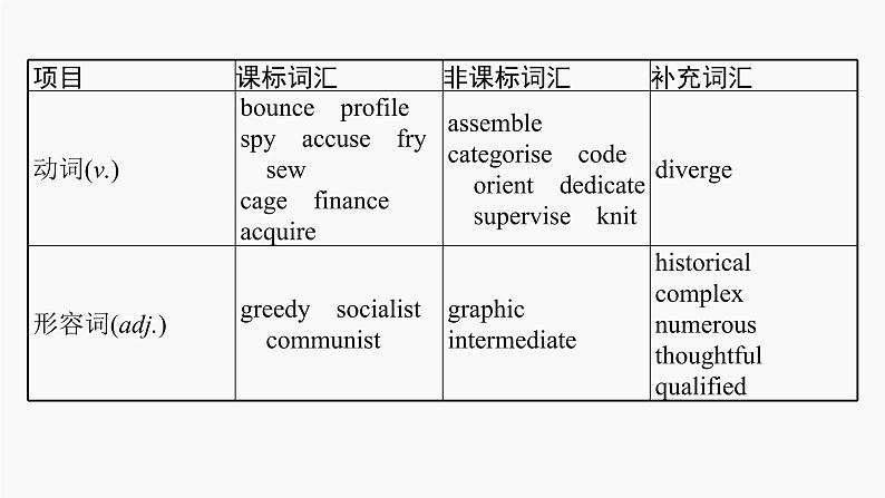 高三英语一轮复习（新教材新高考） 做人与做事 专题课件  5　Launching Your Career 开启你的职业生涯第5页