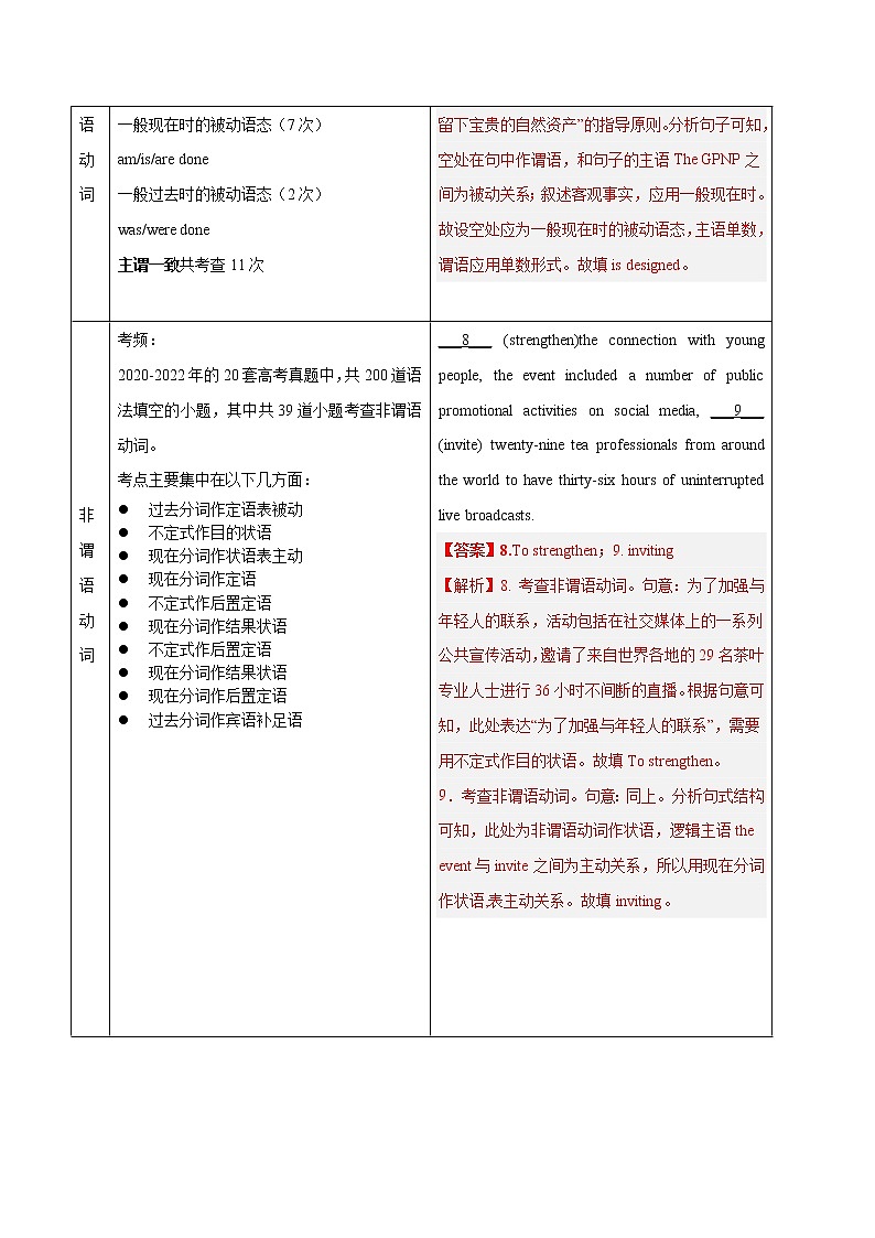 语法填空(原卷版)-备战2023年高考英语一轮复习考点微专题第2页