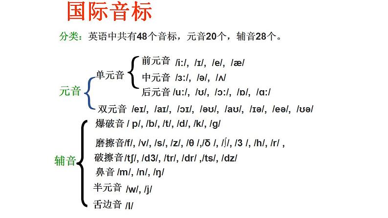 国际音标教学课件01